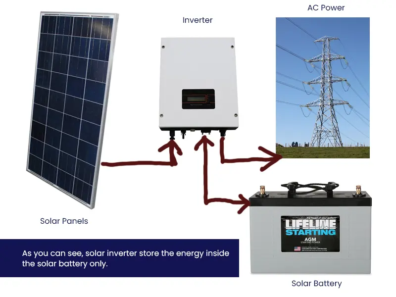 a infographic explaining how inverters store energy inside batteries. 