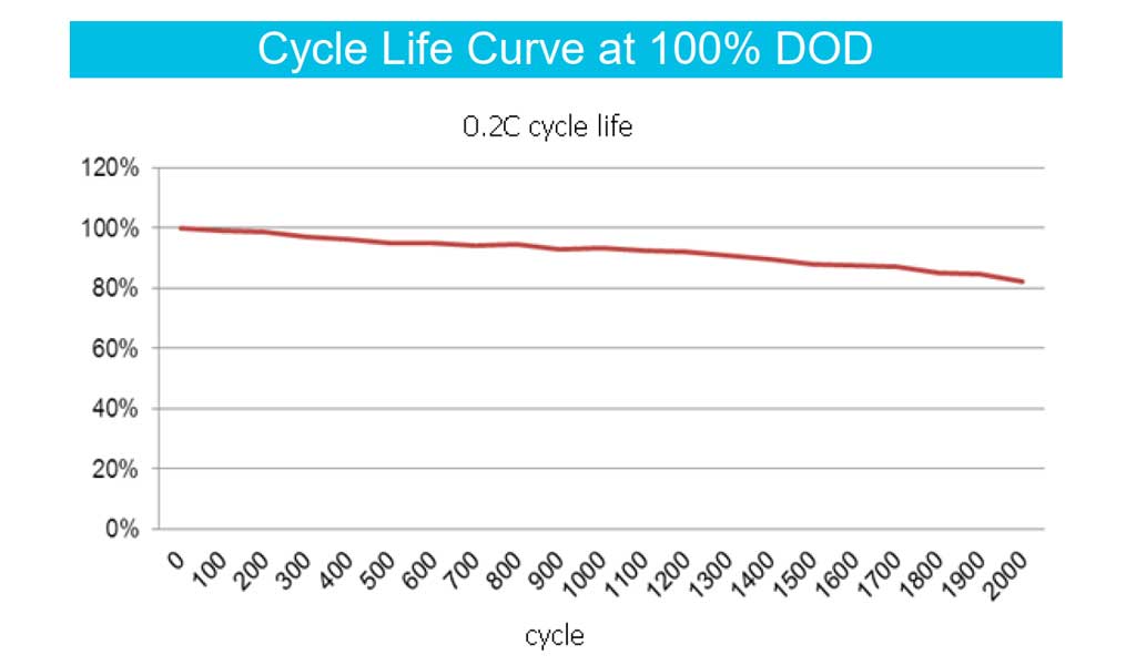 LiFePO4 battery charge discharge graph