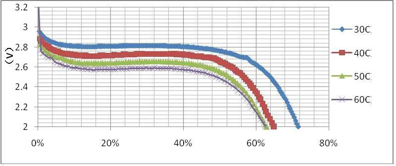 The typical discharge curve of LiFePO4 battery