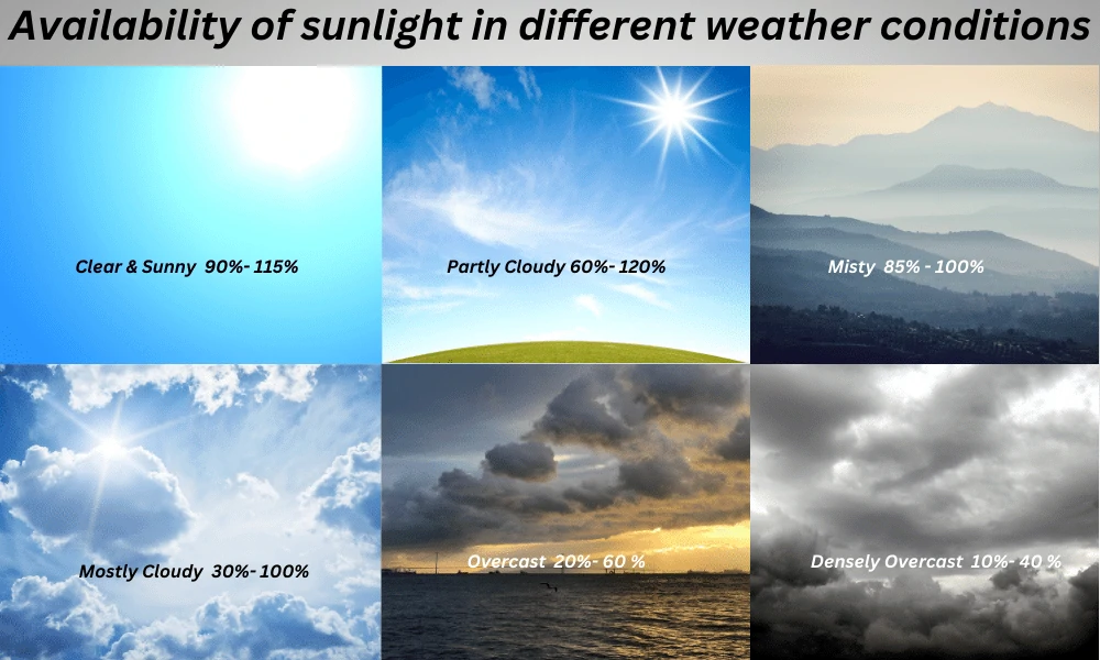 different weather conditions